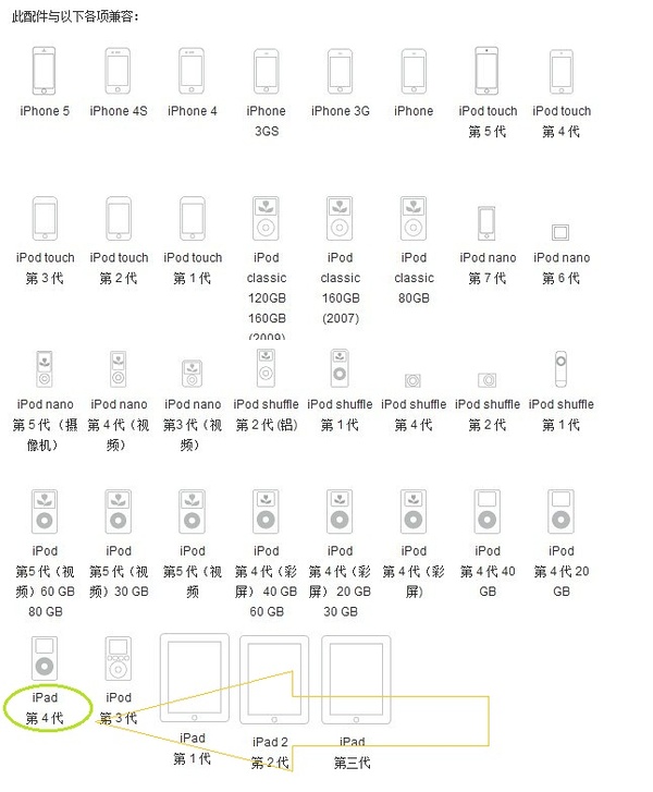 本该是ipod的地方，却标注着iPad 4