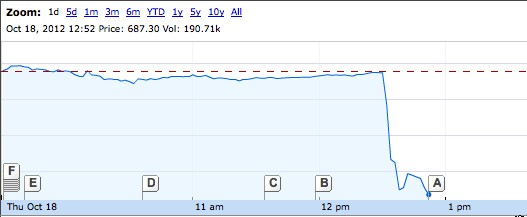 财报显示：Google 面临利润缩水困境