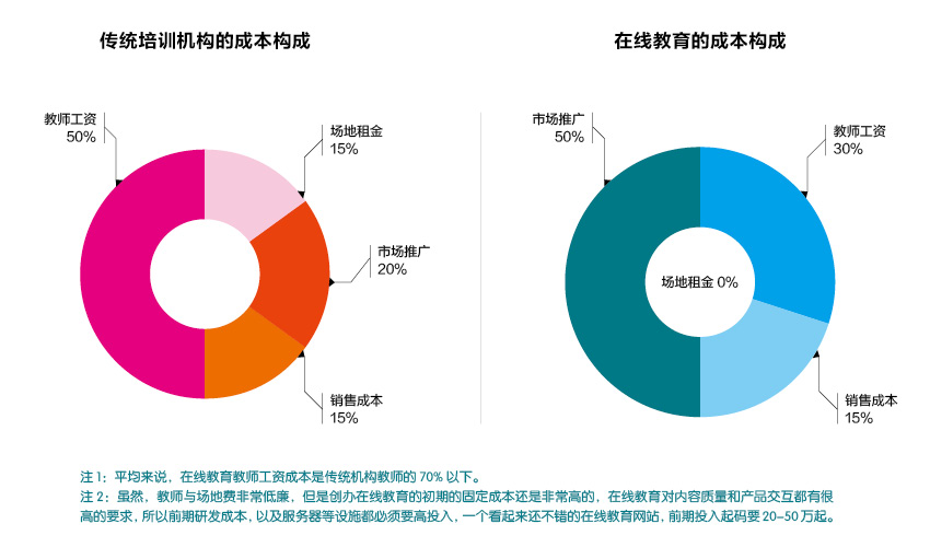 图表