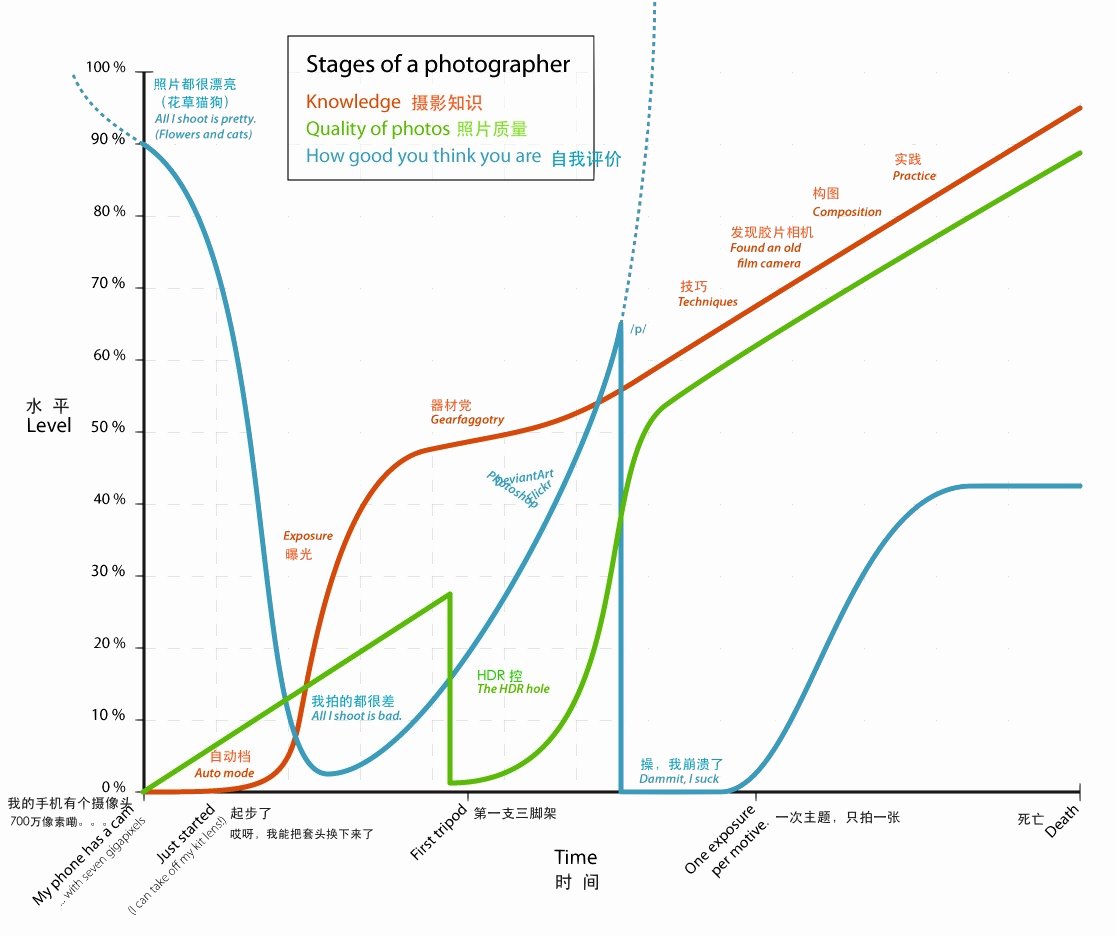 摄影之路的各个阶段之曲线图,看看你在哪?